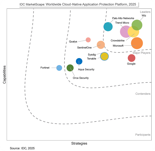 IDC MarketScape