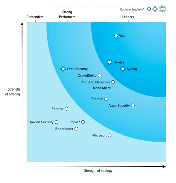 The Forrester Wave